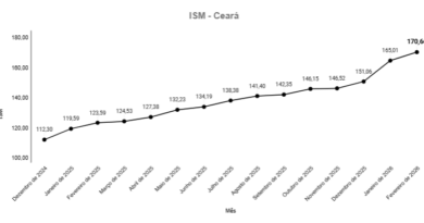 Pequenos negócios do Ceará ampliam ritmo de crescimento em fevereiro