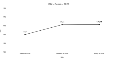 Pequenos negócios no Ceará se mantêm estáveis em março, segundo o ISM