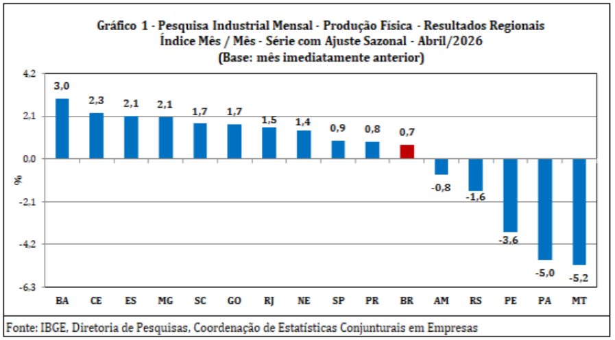 Indústria do Ceará cresce 2,3% em abril e supera média nacional