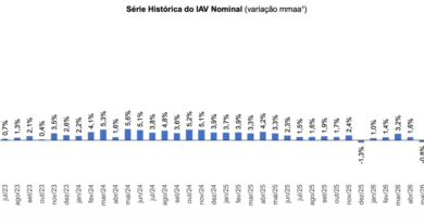 Vendas nominais no varejo caem 0,8% em maio, aponta Índice Antecedente de Vendas